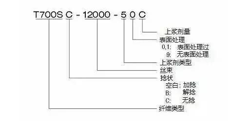 碳纤维型号“T800”是什么意思？