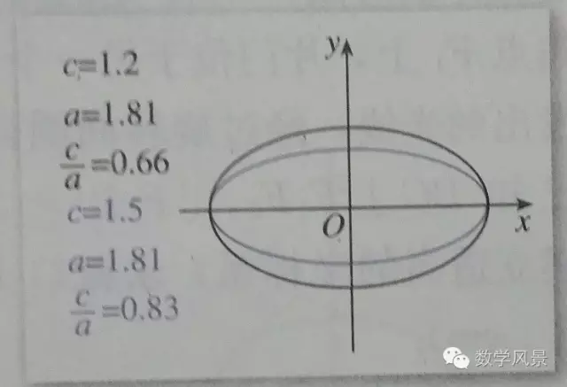 漫谈离心率