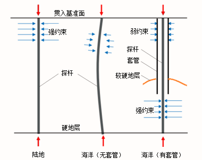 作品展示▏刘雨等penevector海床式静力触探系统研发及工程应用