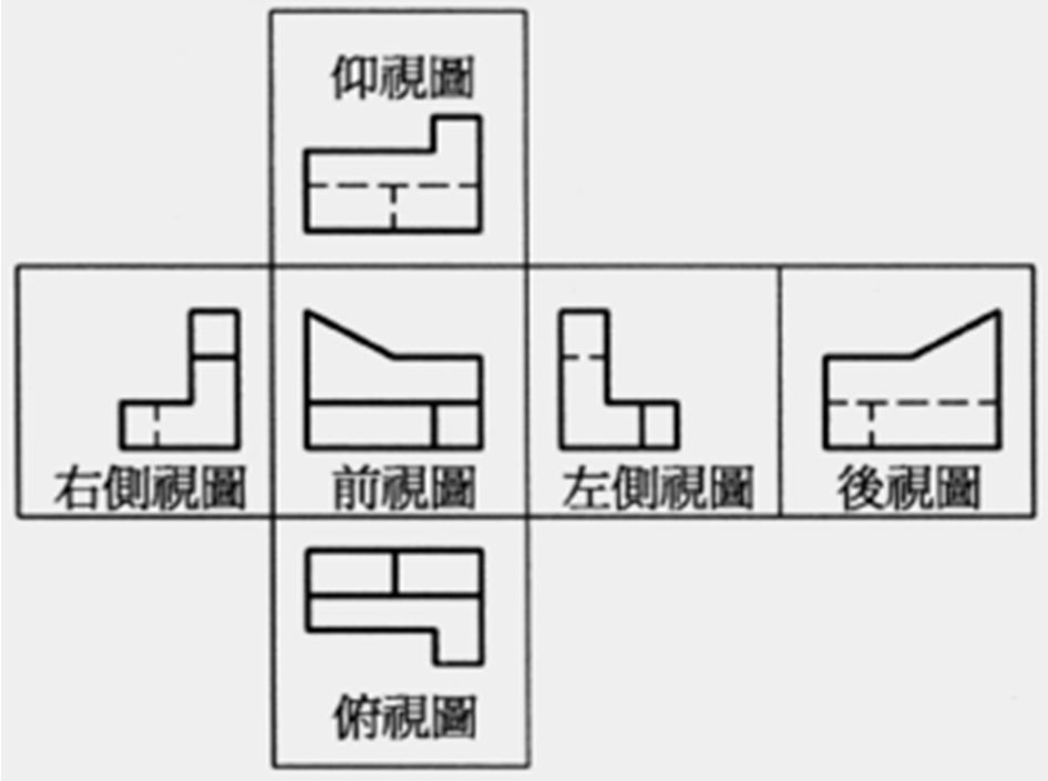 欧洲机械图纸使用第一角法,美国,日本使用第三角法,它们有什么区别?