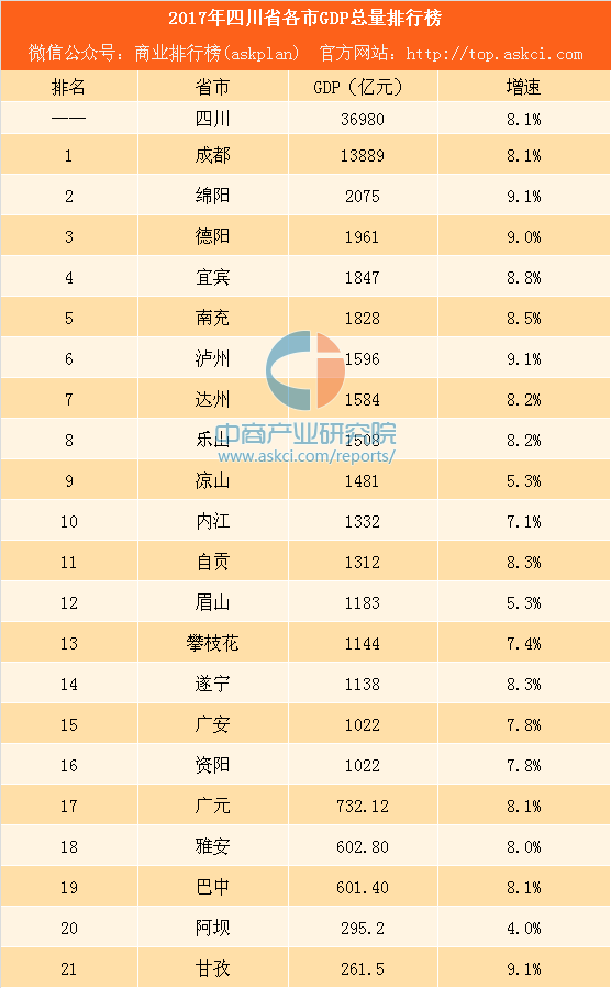 2021眉山各地区gdp_2021年,各省市最新GDP排行榜