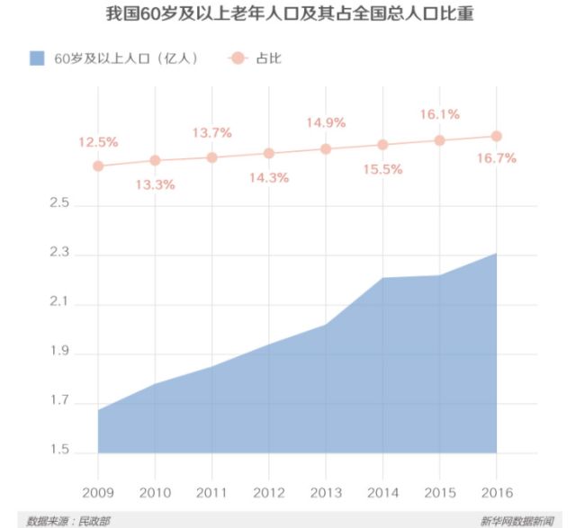 人口年轻化率_人口普查(3)