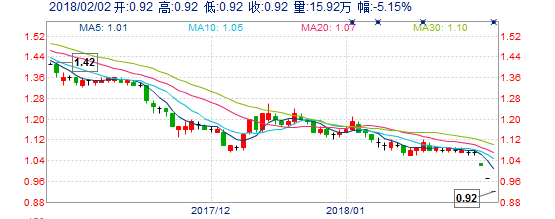 a股这只股票终于跌成仙股了 下一个会是谁?_搜狐财经_搜狐网