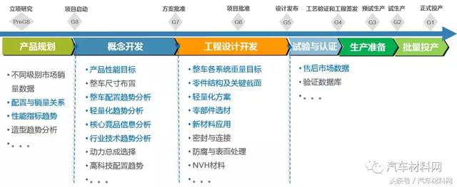 汽车 正文 以整车开发为例,在产品规划阶段,大数据将提供车型市场销量