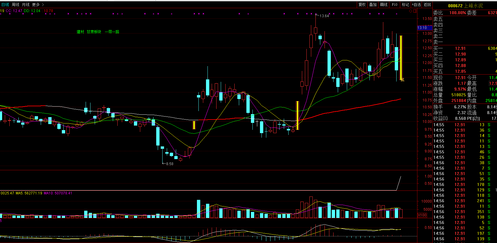 盘中一只股票000672上峰水泥就符合这个战法