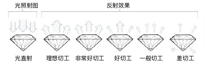 一般说来,有荧光的钻石要比没有荧光的钻石便宜一点,因为荧光会影响