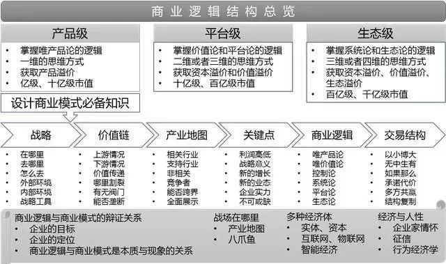 2018浅谈商业模式与商业逻辑