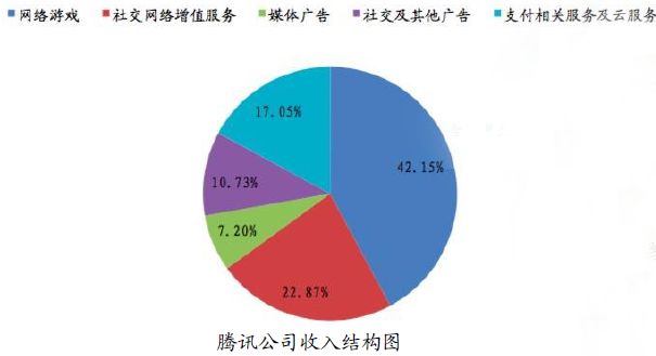 腾讯收入结构图