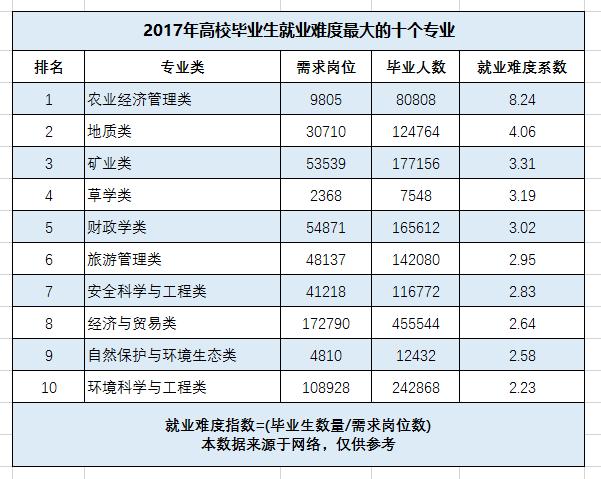 2018年就业最难的10个大学专业盘点