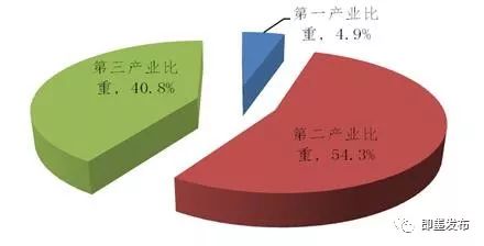 城阳gdp为什么没即墨高_以建设 阳光城阳 为统领加快培育转型发展新动能(2)