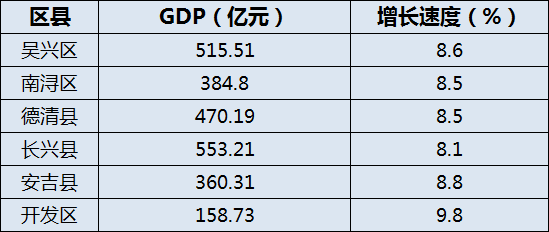 大庆各区县个人gdp是多少_2018年第一季度石家庄各区县GDP排名出炉