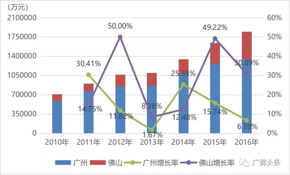 广佛同城的经济总量翻一翻_广佛同城规划图(2)