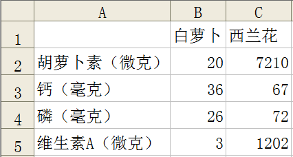 西兰花中的营养成分不仅含量高,而且十分全面,主要包括蛋白质,碳水