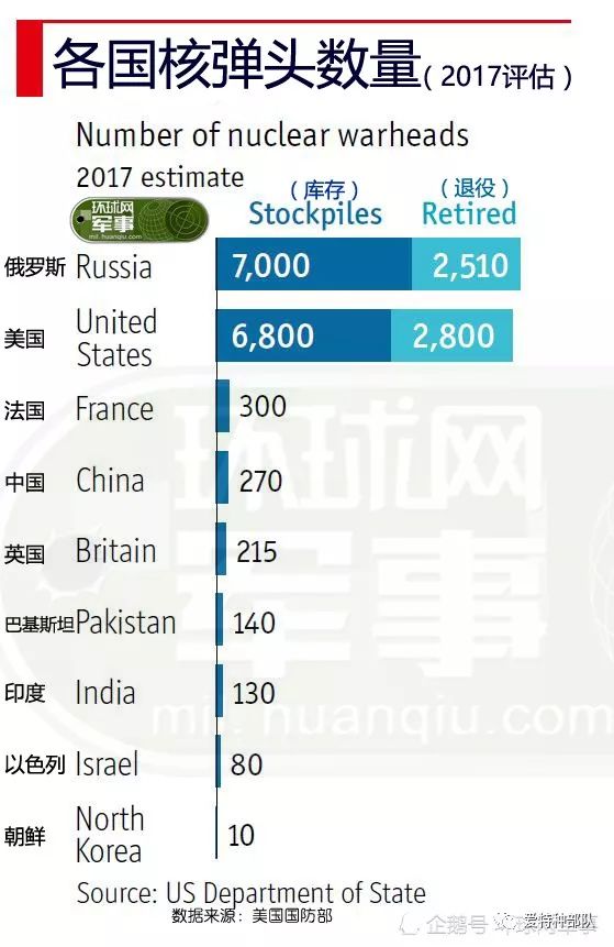 世界各国核弹头数量图表 返回搜             责任编辑