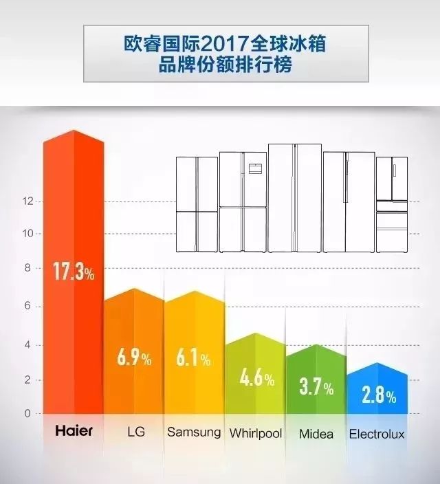 冰箱世界排行榜_2018年中国冰箱行业上市公司市值排行榜