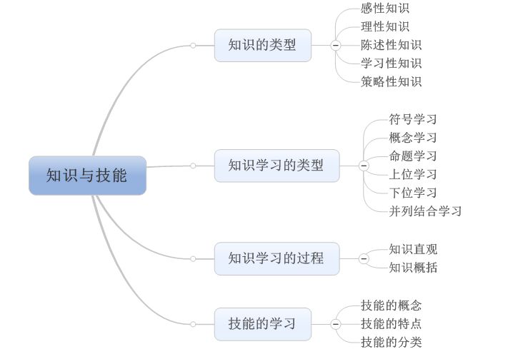 死磕科目二第2天丨知识学习的类型有哪些操作技能有哪四个形成阶段