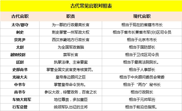 首先看下古代常见官职对照表那古代官职如果到现代是怎样的呢,古代又