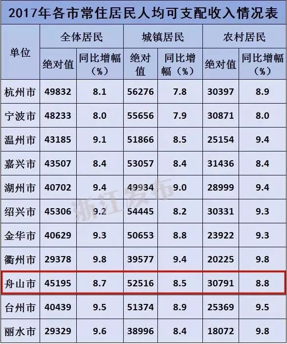 舟山排名第四 2017年浙江11地市居民人均可支配收入情况公布,你达标了吗 