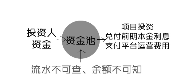 【知乎】为什么资金池会成为"庞氏骗局"的温床?