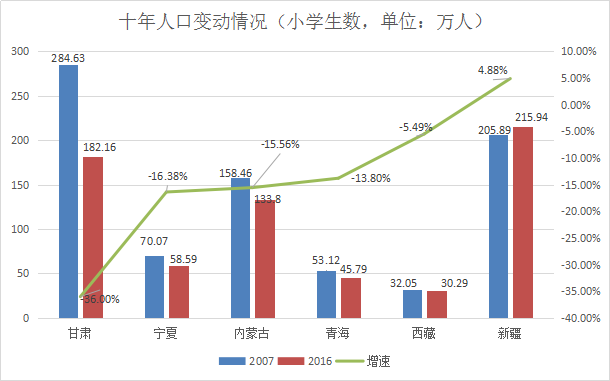 新疆人口减少_谁说新疆人口在减少 官宣 2019年新疆人口净流入量全国第三(2)