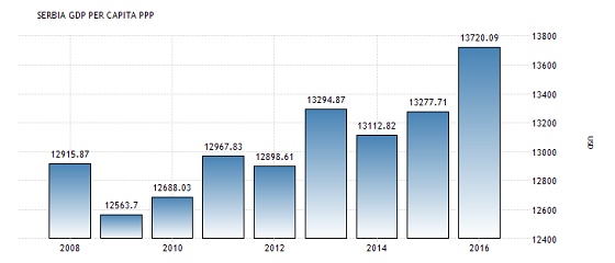 塞尔维亚 gdp_塞尔维亚地图