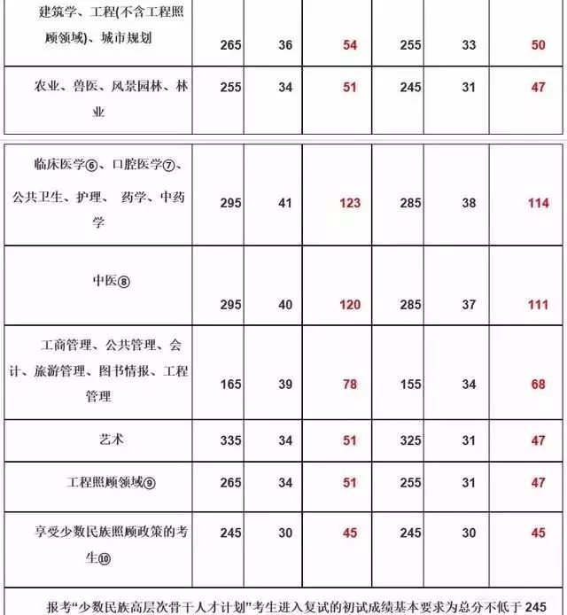 考研数学平均分