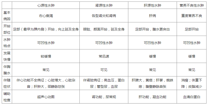 全身性水肿 全身性水肿包括心源性水肿,肾源性水肿,肝源性水肿,营养