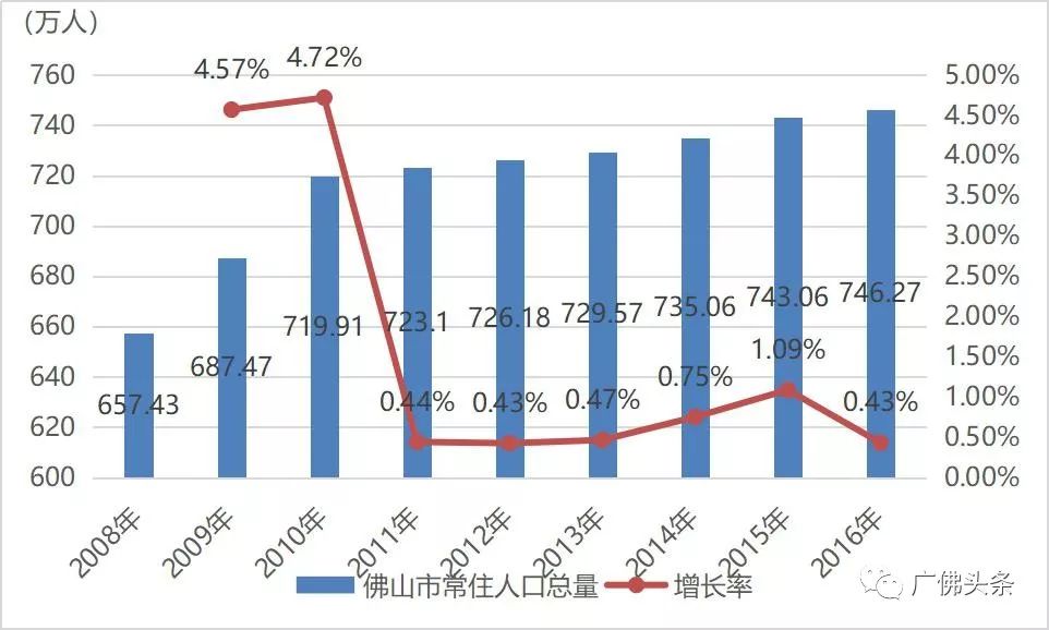 佛山人口数量_佛山户籍人口统计图