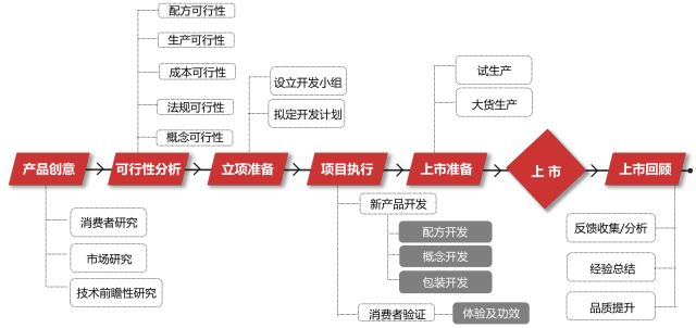 一个上市化妆品企业研发总监的总结:化妆品新产品开发