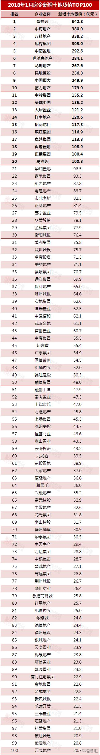 2018年1月中国房地产企业新增货值TOP100