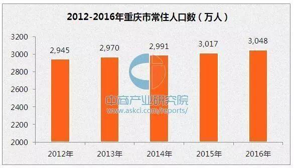 2017重庆人口多少_夏朝有多少人口(2)