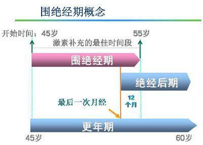 女性绝经代表着卵巢功能的衰退,雌激素分泌枯竭,生殖功能中止.