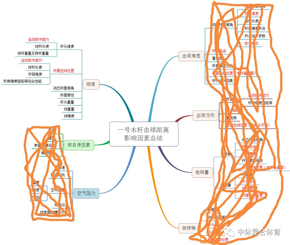 一号木杆击球距离思维导图分析,不练体能还是换球杆最靠谱!