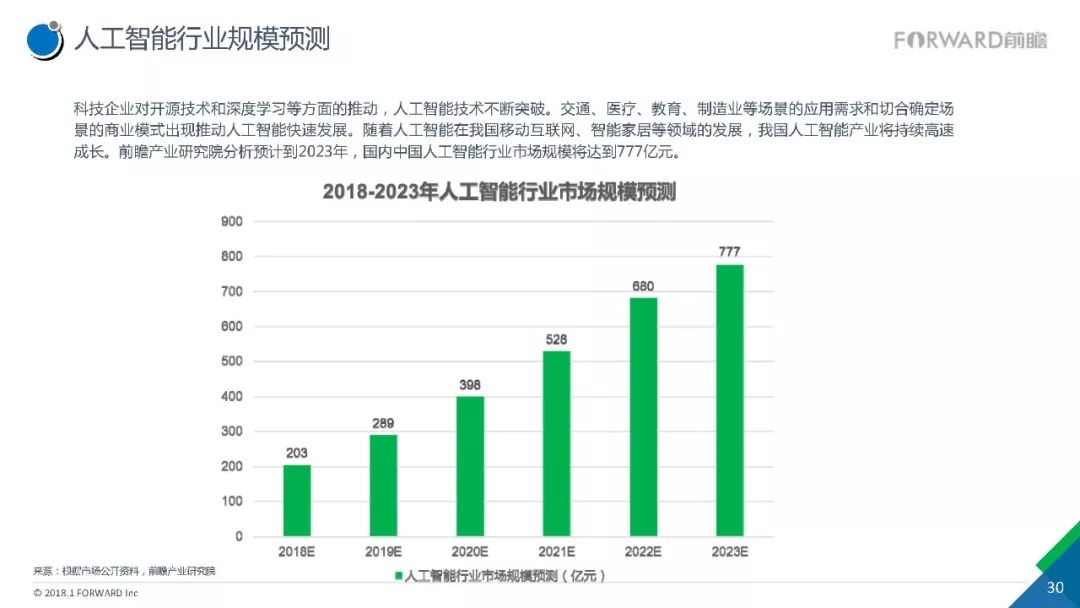 重磅 前瞻产业研究院发布2017人工智能行业现状与发展趋势报告(附34