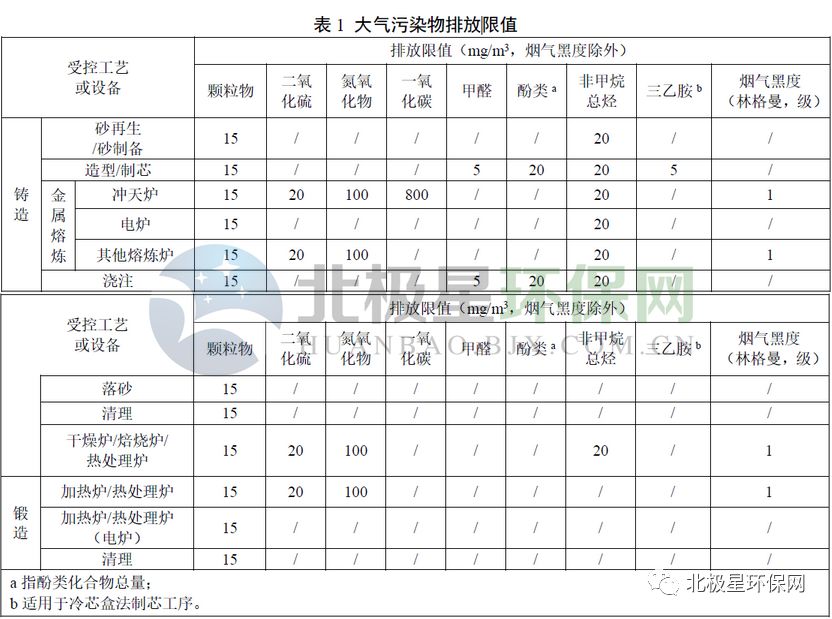 天津连发三项环保新标:生物质锅炉,污水综合,铸锻大气