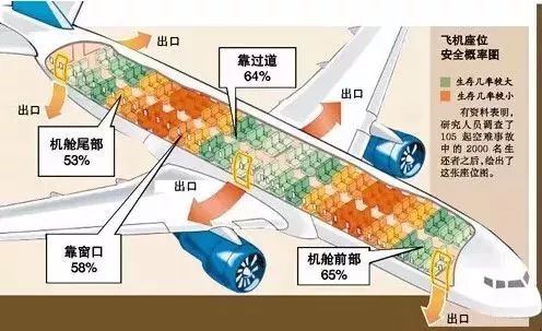 各种不同机型的逃生门位置都有不同,记牢最近的紧急出口位置