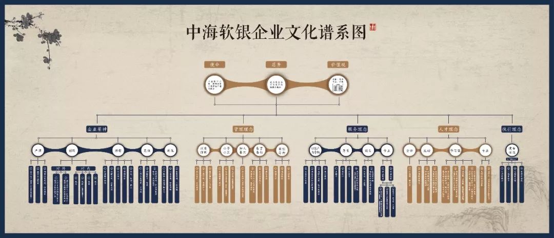 金融业类文化谱系图案例