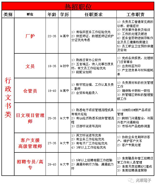 光顺第6周招聘信息