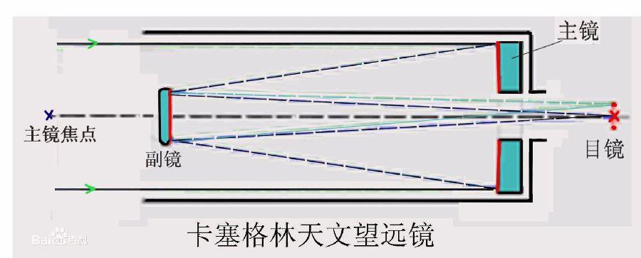 卡塞格林式望远镜卡塞格林式望远镜的主镜和副镜有经典的卡塞格林系统