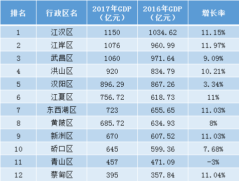 2017一季度gdp 武汉_武汉gdp