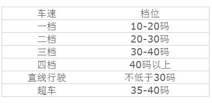 右脚油门加速到匹配速度,左脚离合迅速踩到底,右手快速加档,左脚松