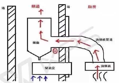 陆  来自网友的吐槽 "后悔厨房烟道没有打出去,现在只要楼里有人烧菜