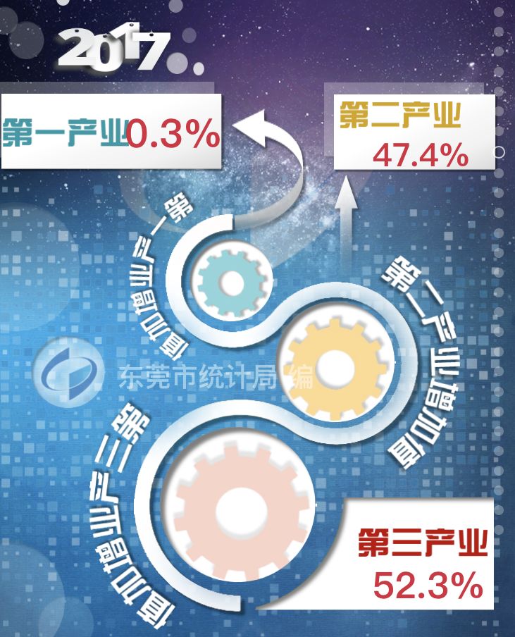 东莞2017gdp_东莞晒2017年漂亮“成绩单”,GDP增速高于全国平均水平…