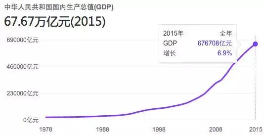 冷静看待gdp