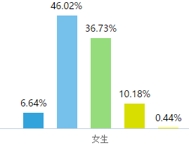 报告丨上大学以后,男生和女生会有哪些不同?