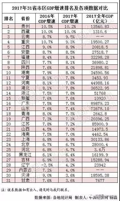 2017各省gdp预测_31省区市2017年GDP完成情况和2018年GDP预期目标出炉高质量发展...