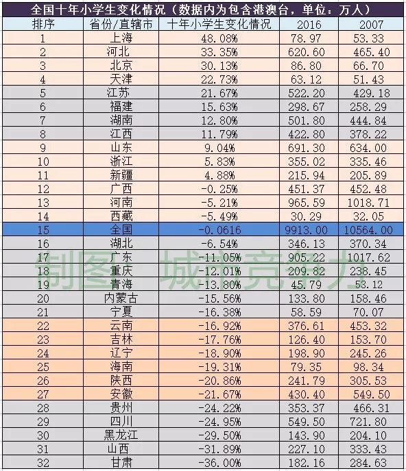 中国2016各省人口排名_中国各省人口排名2017 全国总人口数量139008万人 表(3)