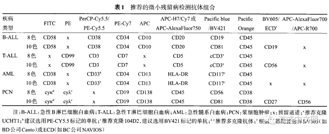 AML、B-ALL、T-ALL、PCN的MRD专家共识推荐方案和分析步骤详解