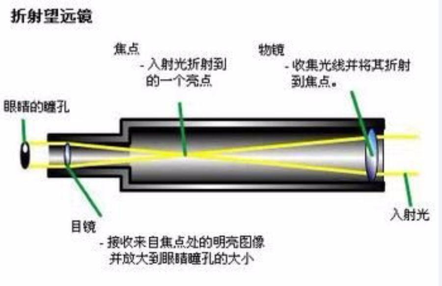 折射天文望远镜工作原理图