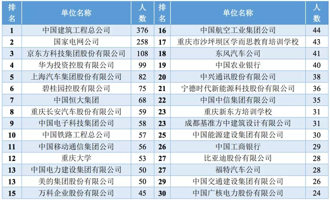 35万一流大学毕业生就业去向出炉!最大赢家